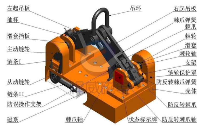 HLM3永磁起重器結構圖