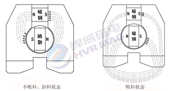 永磁吸盤原理